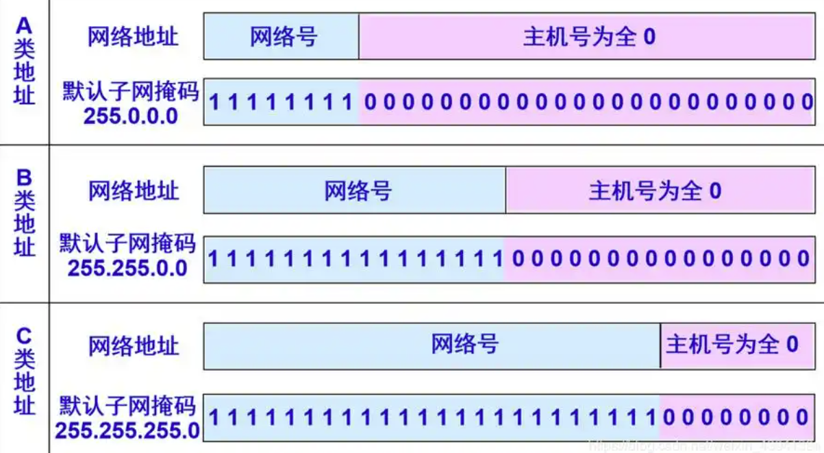 常用子网掩码划分